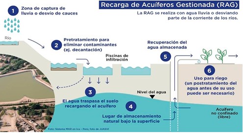 Construcción de piloto de recarga artificial de acuífero, cuenca del río Cachapoal